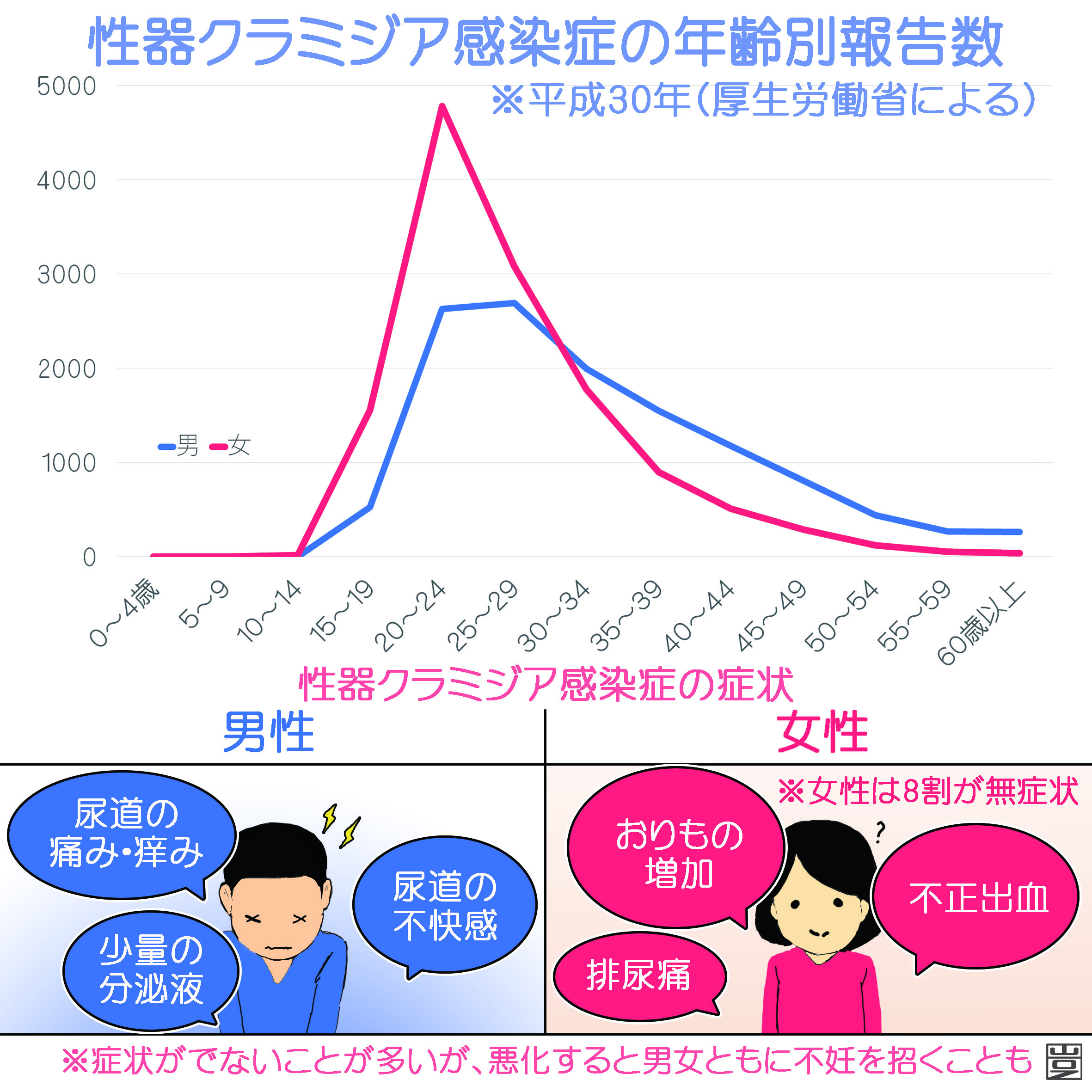 クラミジアとは？原因・症状・検査・治療など 新宿駅前クリニック泌尿器科