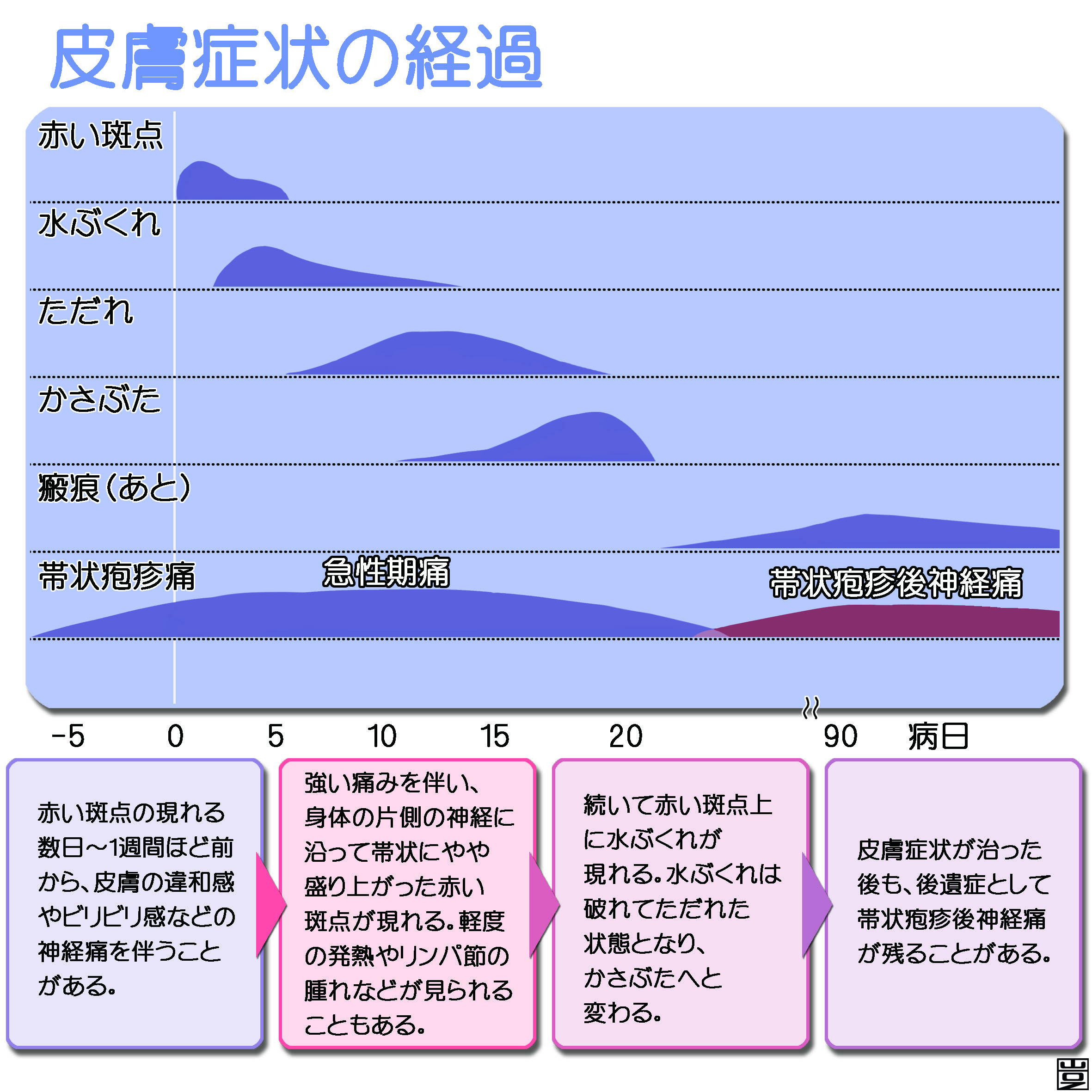 ヘルペス