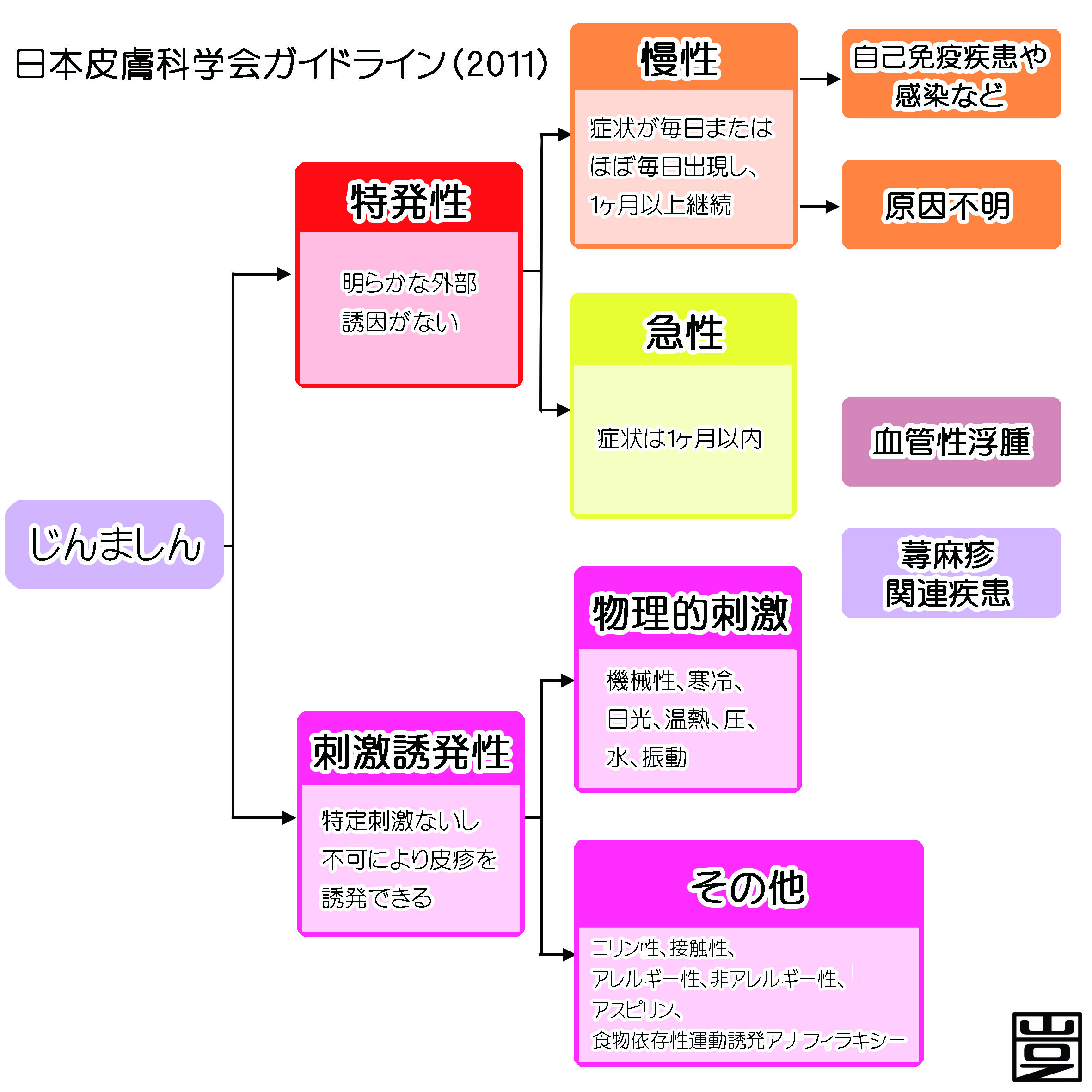 蕁麻疹 じんましん とは 治療 薬など 新宿駅前クリニック皮膚科