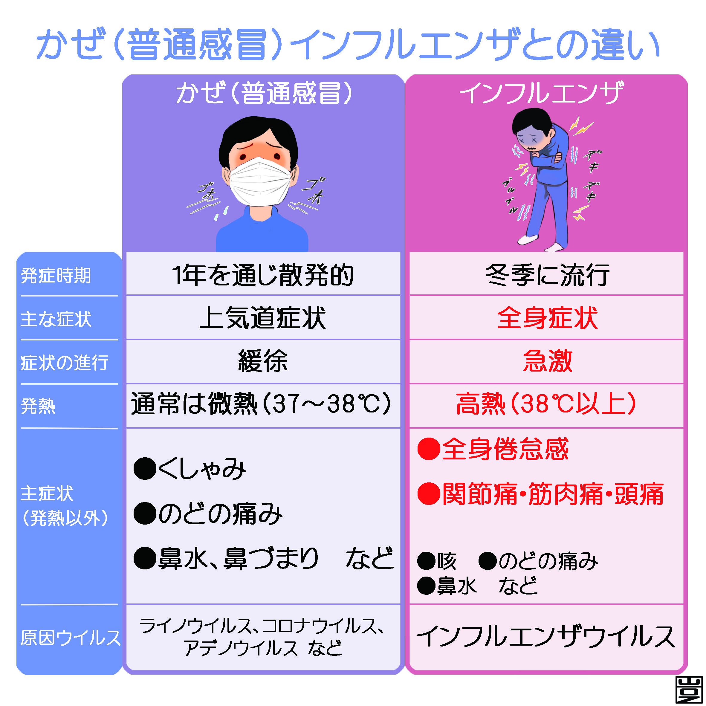 風邪とは 原因 症状 治療など 新宿駅前クリニック内科